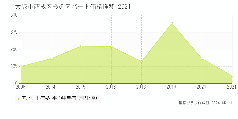 大阪市西成区橘のアパート価格推移グラフ 