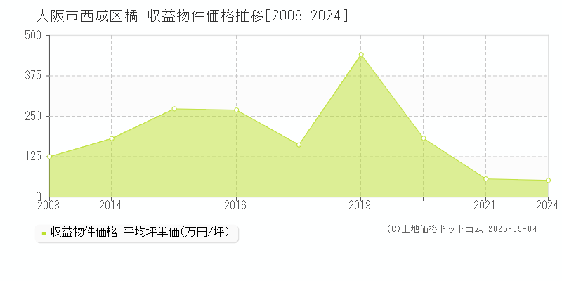 橘(大阪市西成区)の収益物件価格推移グラフ(坪単価)[2008-2024年]