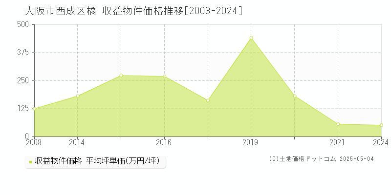 大阪市西成区橘のアパート価格推移グラフ 