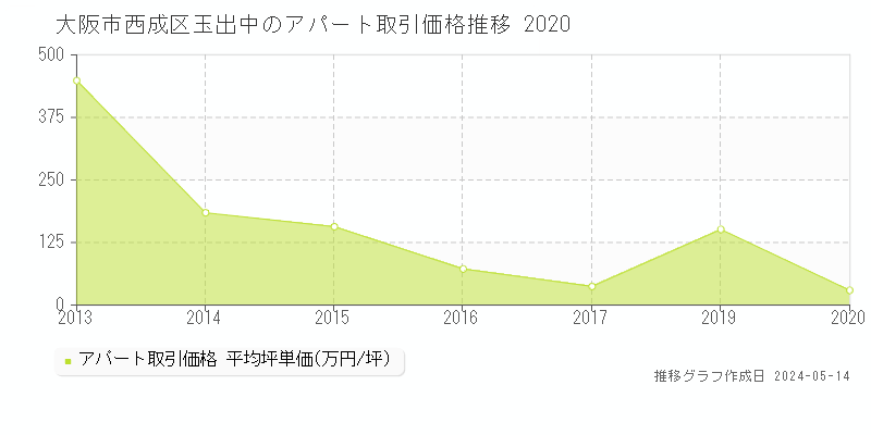 大阪市西成区玉出中のアパート価格推移グラフ 