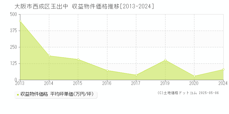 玉出中(大阪市西成区)の収益物件価格推移グラフ(坪単価)[2013-2024年]