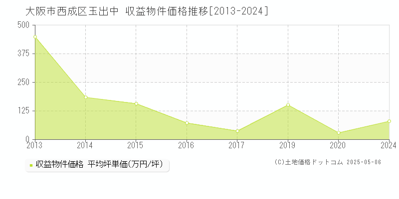 大阪市西成区玉出中のアパート価格推移グラフ 