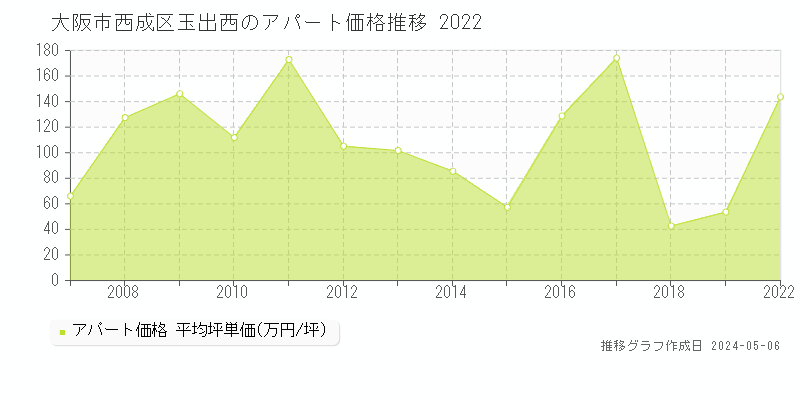 大阪市西成区玉出西のアパート価格推移グラフ 