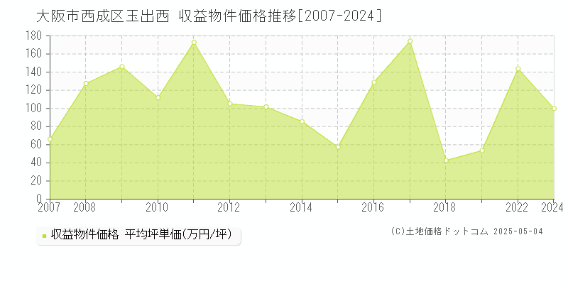 玉出西(大阪市西成区)の収益物件価格推移グラフ(坪単価)[2007-2024年]