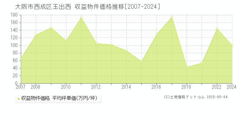 大阪市西成区玉出西のアパート価格推移グラフ 