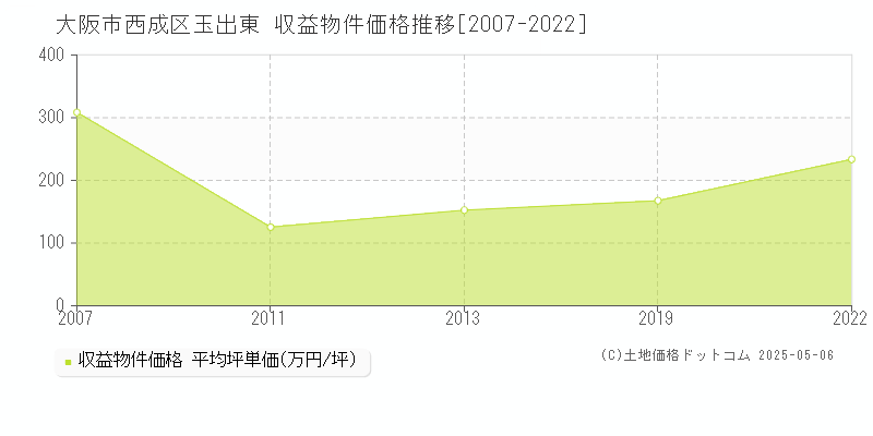 玉出東(大阪市西成区)の収益物件価格推移グラフ(坪単価)[2007-2022年]