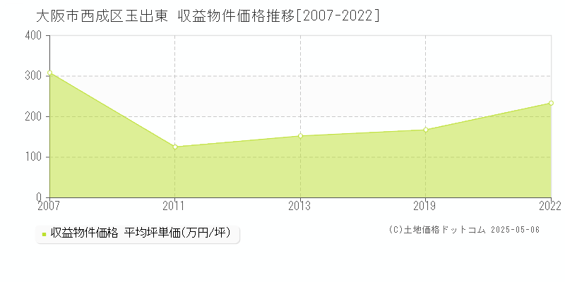 大阪市西成区玉出東のアパート価格推移グラフ 