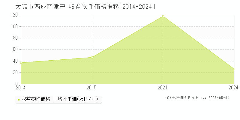 津守(大阪市西成区)の収益物件価格推移グラフ(坪単価)[2014-2024年]