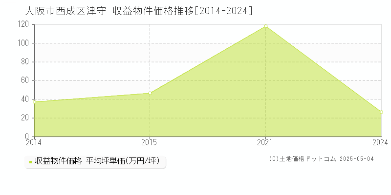 大阪市西成区津守のアパート価格推移グラフ 