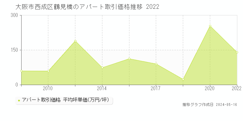 大阪市西成区鶴見橋のアパート価格推移グラフ 