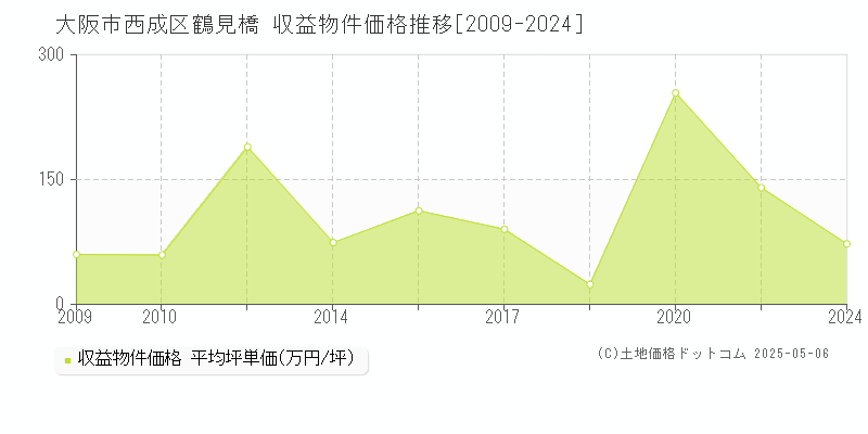 鶴見橋(大阪市西成区)の収益物件価格推移グラフ(坪単価)[2009-2024年]