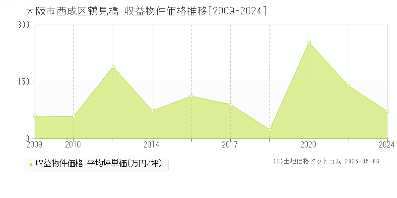 大阪市西成区鶴見橋のアパート価格推移グラフ 