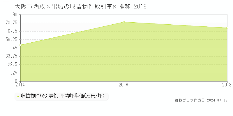 大阪市西成区出城のアパート価格推移グラフ 