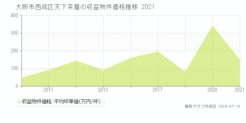 大阪市西成区天下茶屋のアパート価格推移グラフ 