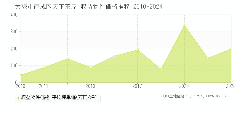 天下茶屋(大阪市西成区)の収益物件価格推移グラフ(坪単価)[2010-2024年]