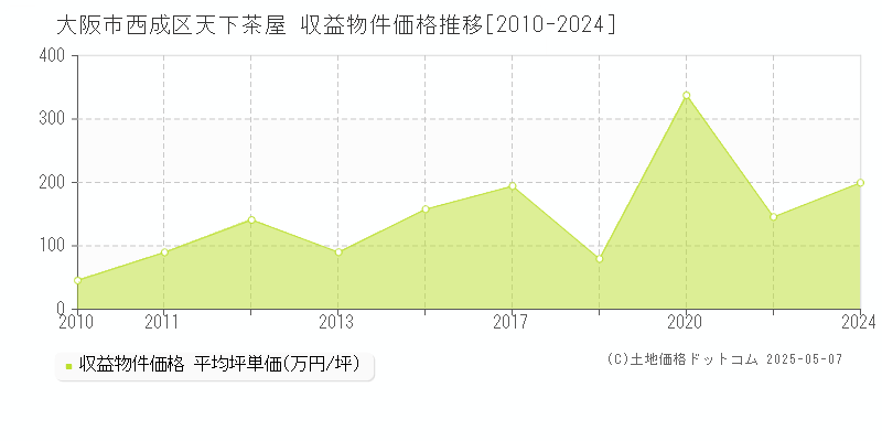 大阪市西成区天下茶屋のアパート価格推移グラフ 