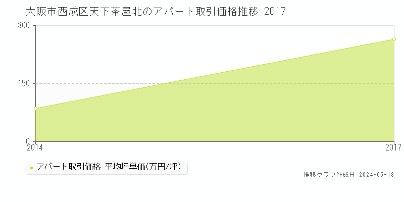大阪市西成区天下茶屋北のアパート価格推移グラフ 