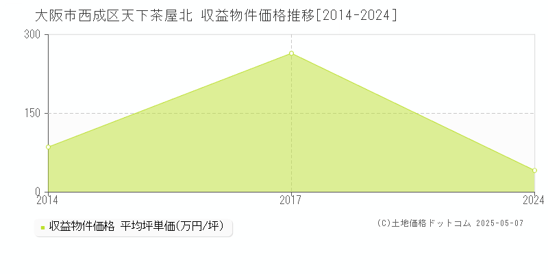 天下茶屋北(大阪市西成区)の収益物件価格推移グラフ(坪単価)[2014-2024年]