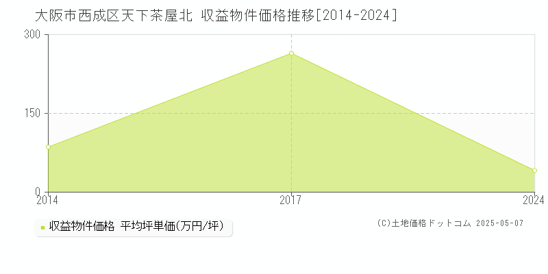 大阪市西成区天下茶屋北のアパート価格推移グラフ 