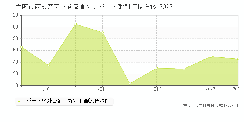 大阪市西成区天下茶屋東のアパート価格推移グラフ 