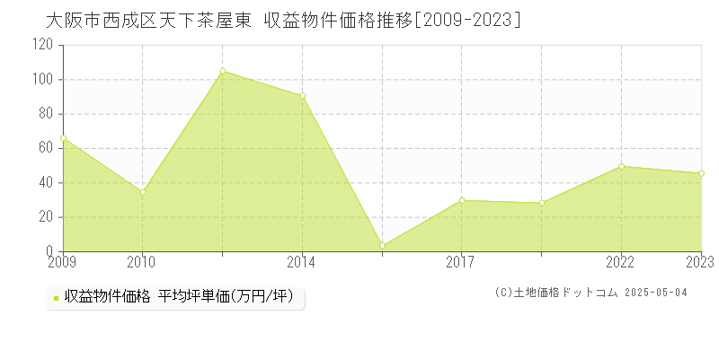 天下茶屋東(大阪市西成区)の収益物件価格推移グラフ(坪単価)[2009-2023年]