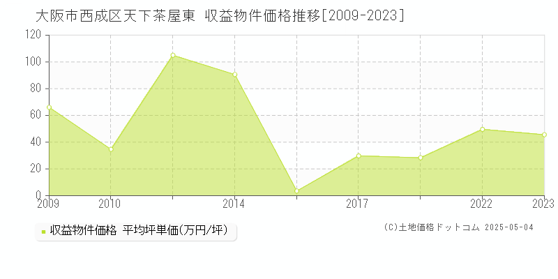 大阪市西成区天下茶屋東のアパート価格推移グラフ 