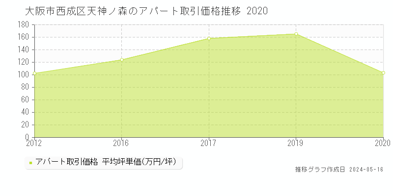 大阪市西成区天神ノ森のアパート価格推移グラフ 
