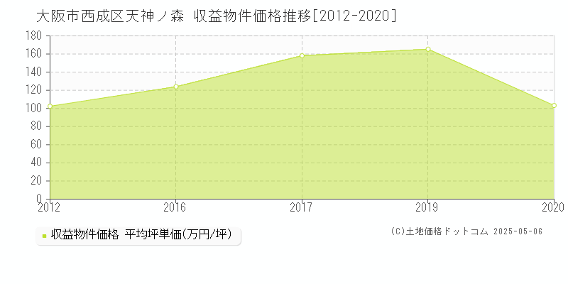 天神ノ森(大阪市西成区)の収益物件価格推移グラフ(坪単価)[2012-2020年]