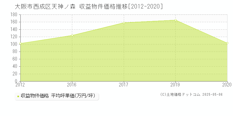 大阪市西成区天神ノ森のアパート価格推移グラフ 