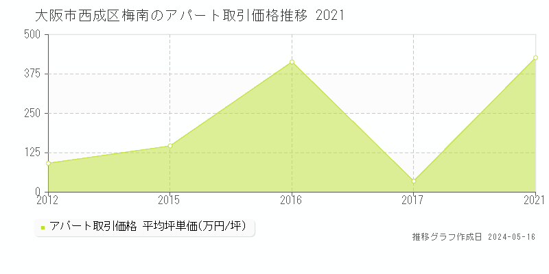 大阪市西成区梅南のアパート価格推移グラフ 