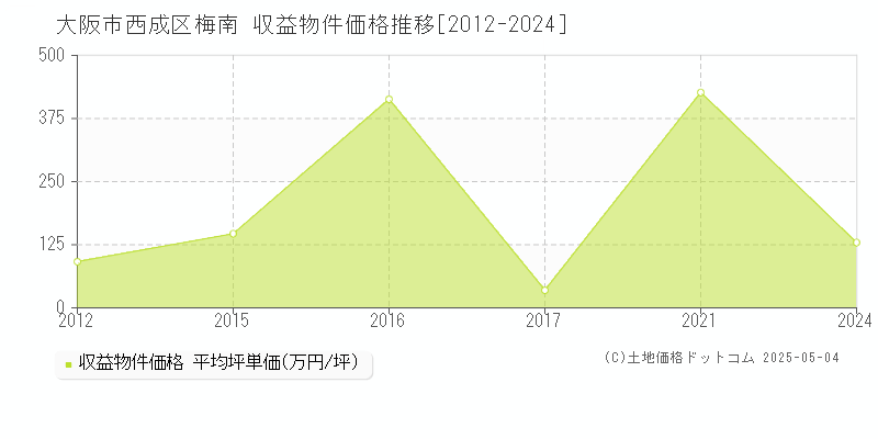 梅南(大阪市西成区)の収益物件価格推移グラフ(坪単価)[2012-2024年]