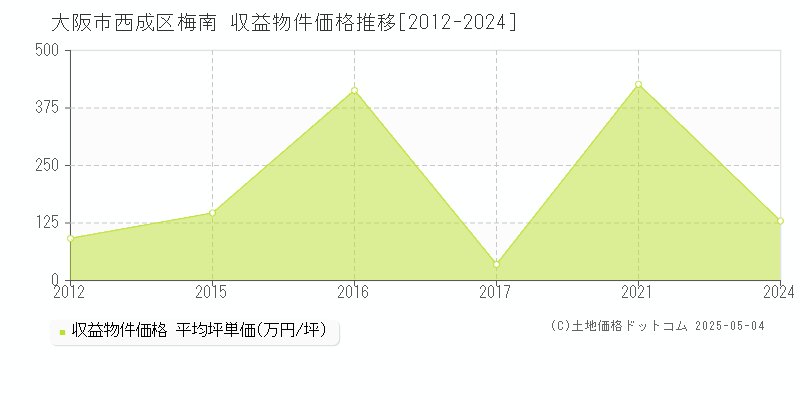 大阪市西成区梅南のアパート価格推移グラフ 