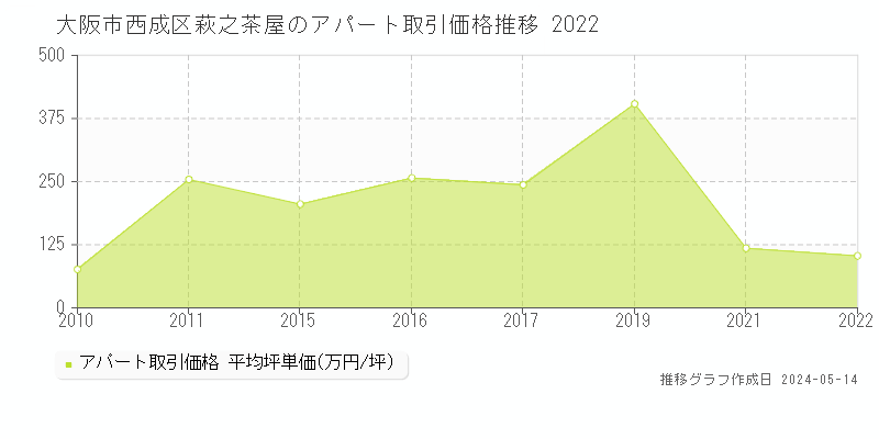 大阪市西成区萩之茶屋のアパート価格推移グラフ 