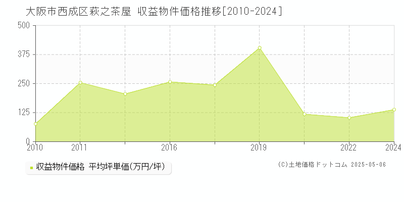 萩之茶屋(大阪市西成区)の収益物件価格推移グラフ(坪単価)[2010-2024年]