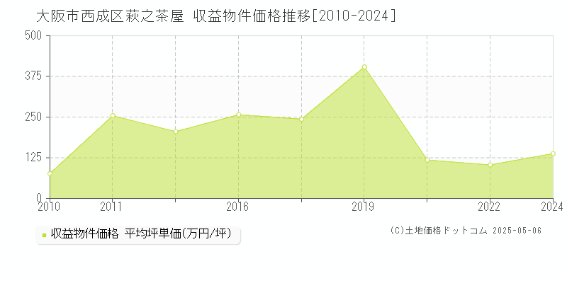 大阪市西成区萩之茶屋のアパート価格推移グラフ 