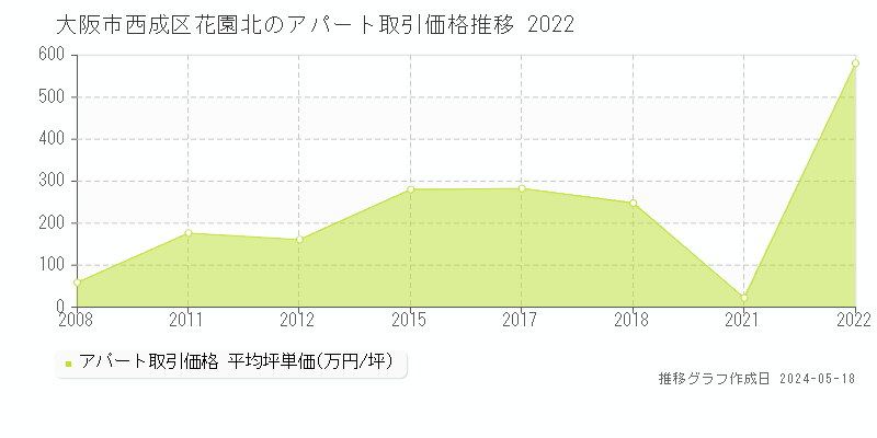 大阪市西成区花園北のアパート価格推移グラフ 