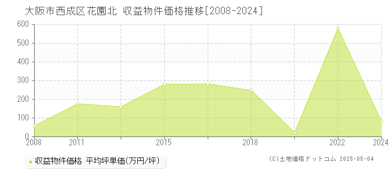 花園北(大阪市西成区)の収益物件価格推移グラフ(坪単価)[2008-2024年]