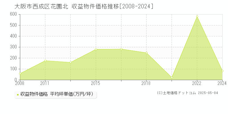 大阪市西成区花園北のアパート価格推移グラフ 