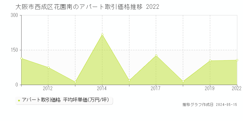 大阪市西成区花園南のアパート価格推移グラフ 