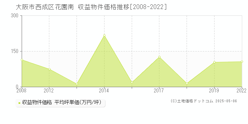 花園南(大阪市西成区)の収益物件価格推移グラフ(坪単価)[2008-2022年]