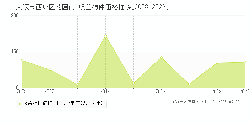 大阪市西成区花園南のアパート価格推移グラフ 