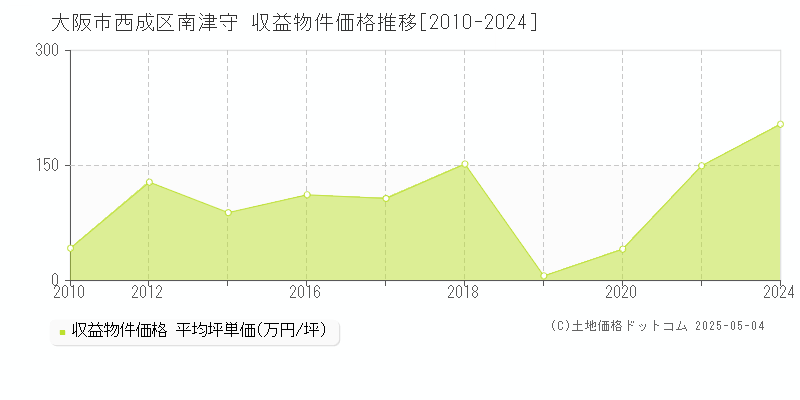 南津守(大阪市西成区)の収益物件価格推移グラフ(坪単価)[2010-2024年]