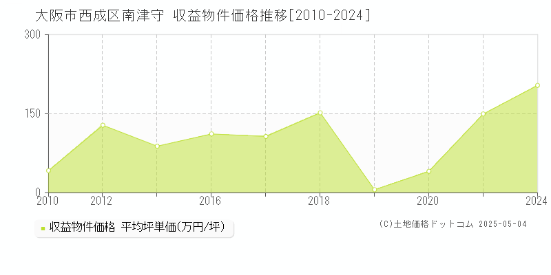 大阪市西成区南津守のアパート価格推移グラフ 