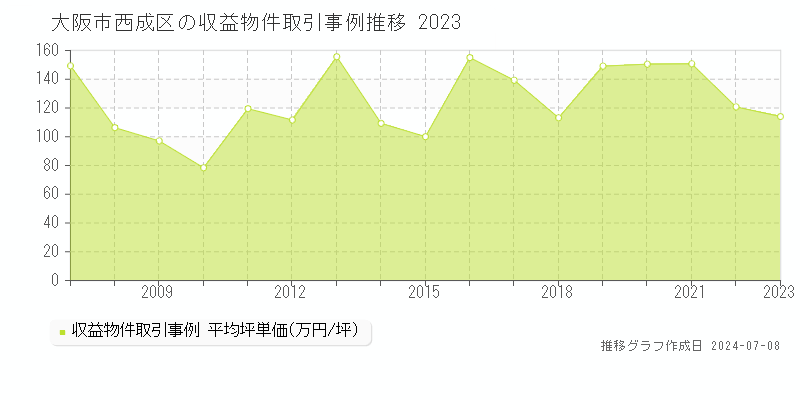 大阪市西成区全域のアパート価格推移グラフ 