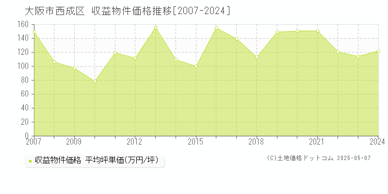 大阪市西成区(大阪府)の収益物件価格推移グラフ(坪単価)[2007-2024年]