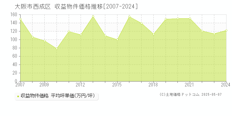 大阪市西成区のアパート価格推移グラフ 