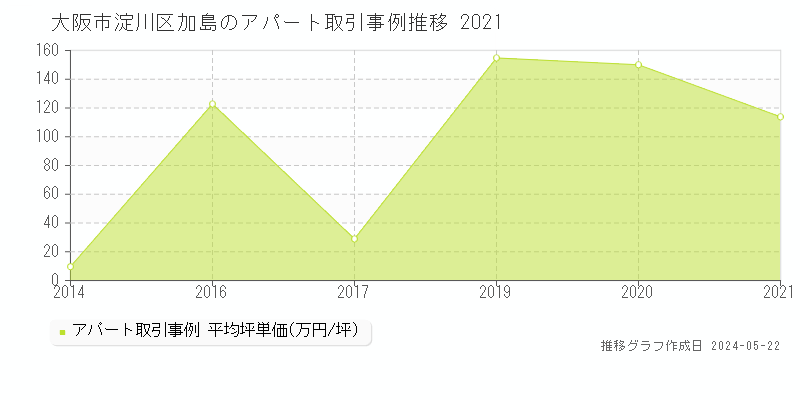 大阪市淀川区加島のアパート価格推移グラフ 