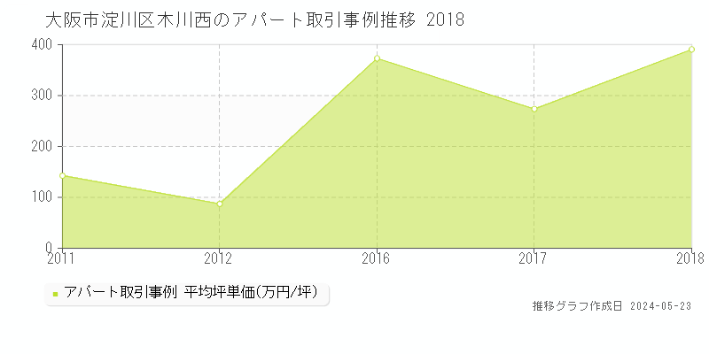 大阪市淀川区木川西のアパート価格推移グラフ 