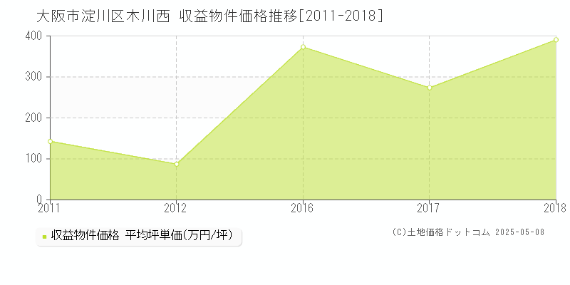 木川西(大阪市淀川区)の収益物件価格推移グラフ(坪単価)[2011-2018年]