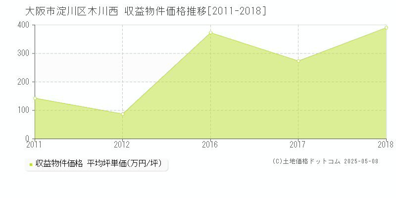 大阪市淀川区木川西のアパート価格推移グラフ 